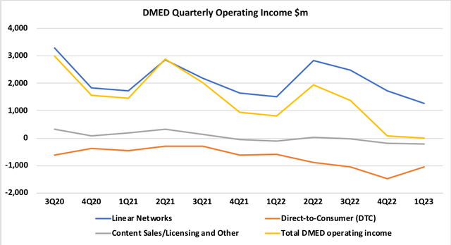 DMED Quarterly Trends