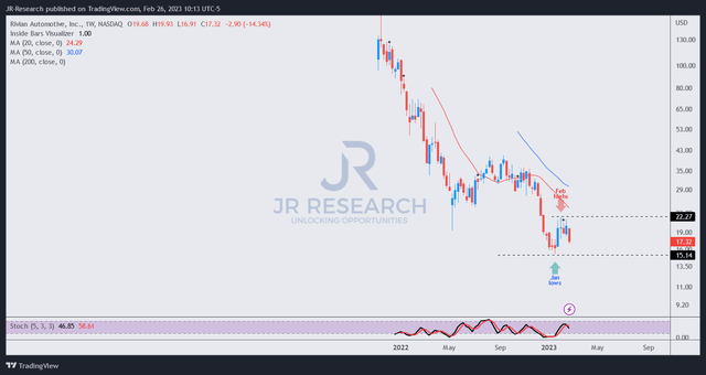 RIVN price chart (weekly)