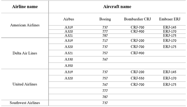 Source: Author's elaboration, based on information from the websites of air carriers