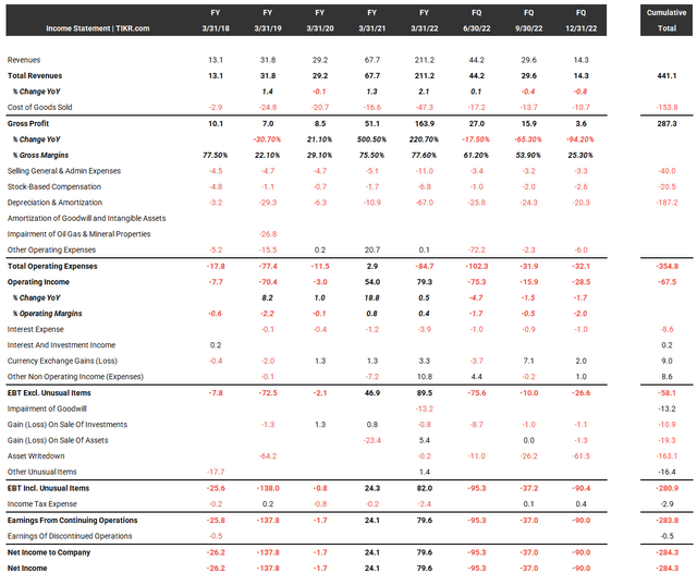 HIVE has lost money since the IPO