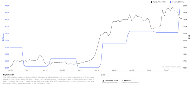 Bitcoin prices and difficulty have been rising since late 2022