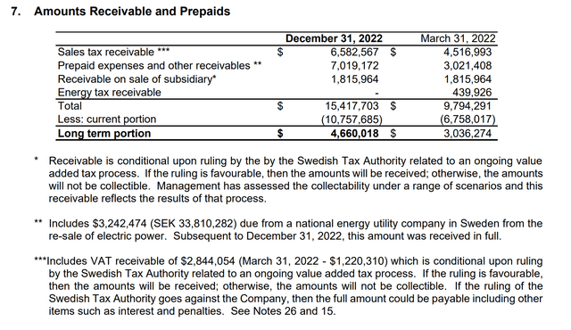 HIVE has 4.6 million dollars in disputed claims on VAT