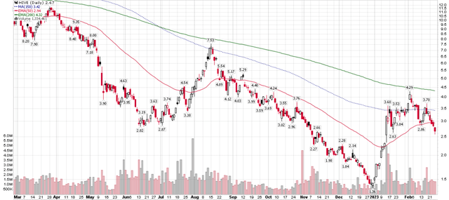 HIVE is an extremely volatile share