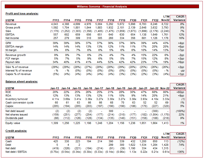 Williams-Sonoma: Valuations Suggest Risks Worth It (WSM)