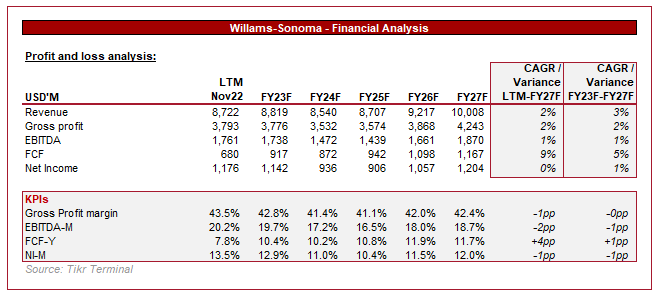 Williams-Sonoma: Valuations Suggest Risks Worth It (WSM)