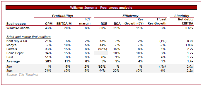 Williams-Sonoma: Valuations Suggest Risks Worth It (WSM)