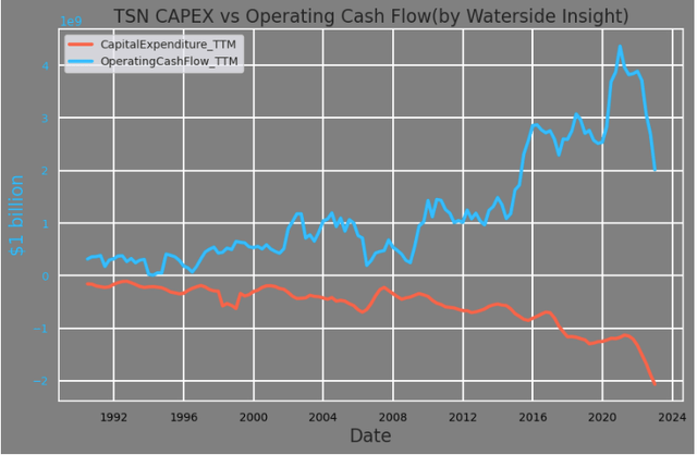 Tyson Capex vs Operating Cash Flow