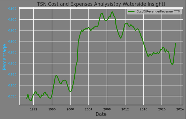 Tyson Cost of Revenue