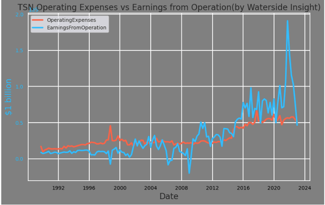 Tyson Operating Expenses Vs Earnings From Operation