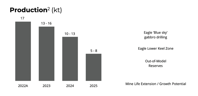 Lundin Mining nickel production profile
