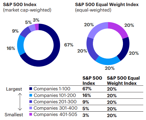 Figure 6: Equal weighted vs market cap weighted