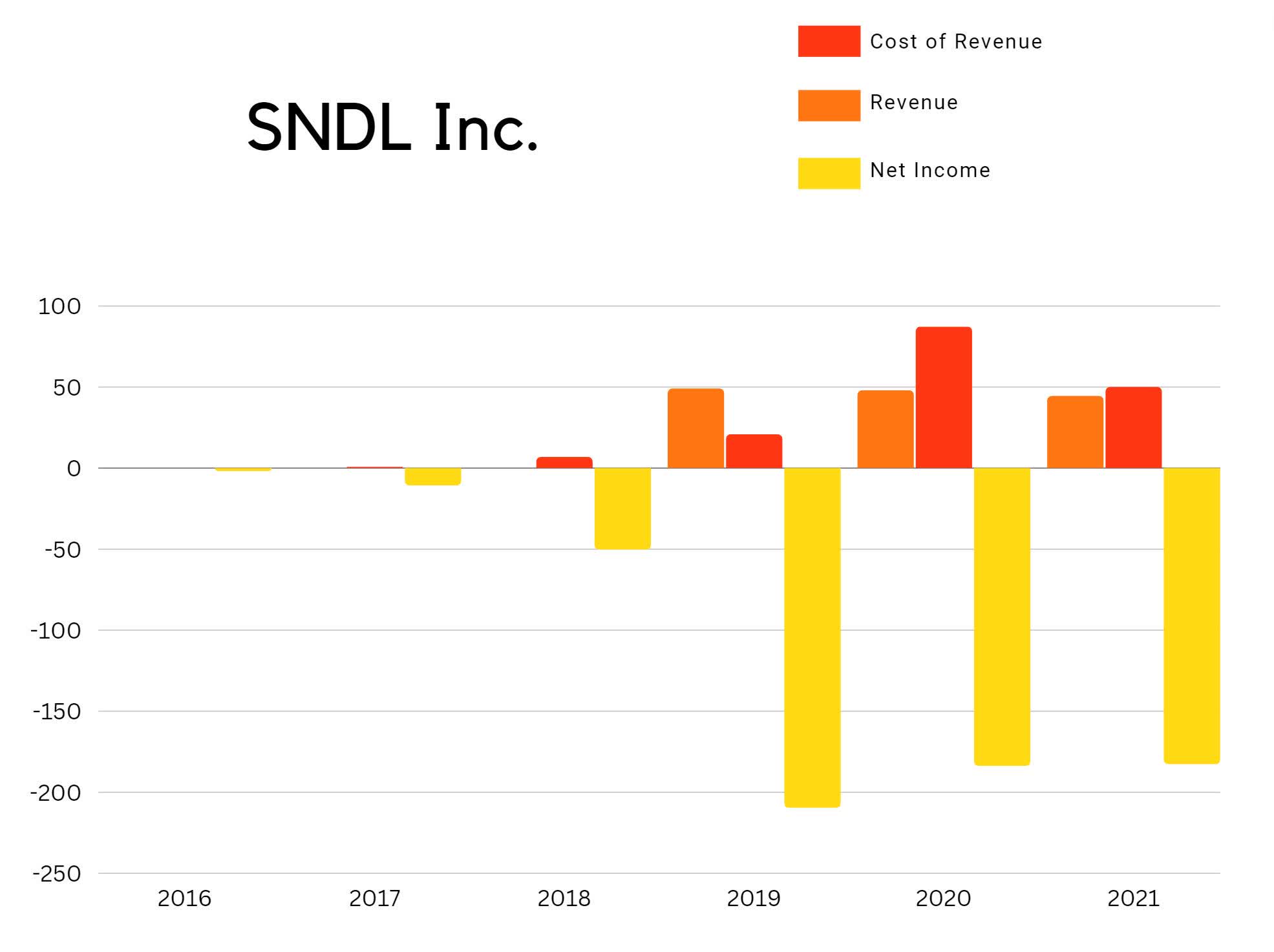 Sndl Financial Report