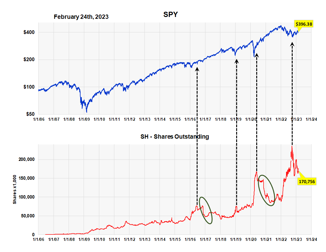 Proshares Cds Short North American Hy Credit Etf ProShares Short S&P 500 ETF: Investor Sentiment Still Negative