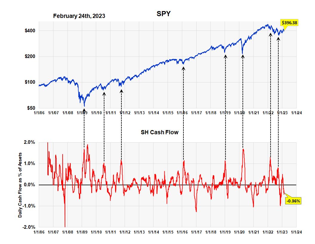 Proshares Short S&P 500