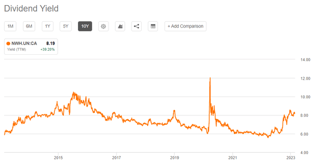 NWH Dividend Yield