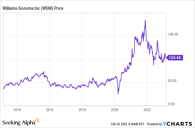 Williams-Sonoma (WSM) Rides on E-Commerce Growth Amid High Cost