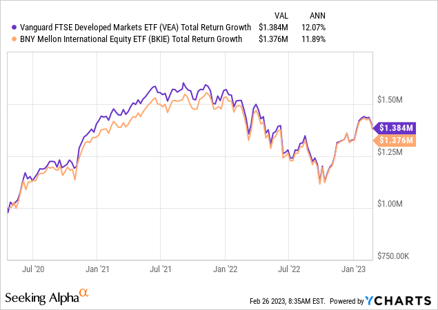 Safest Vanguard Fund