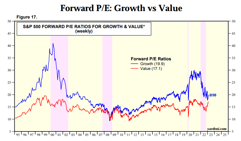 Forward PE of Growth Stocks