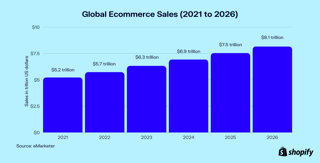 Chart of Global Ecommerce Sales from 2020 to 2025