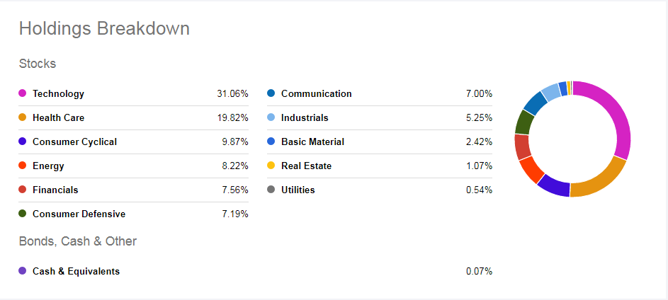 VOOG's Holding Breakdown