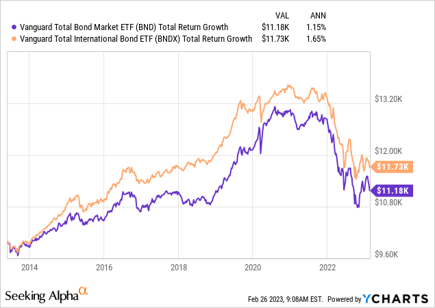 The Best Vanguard Funds To Buy In 2023 | Seeking Alpha