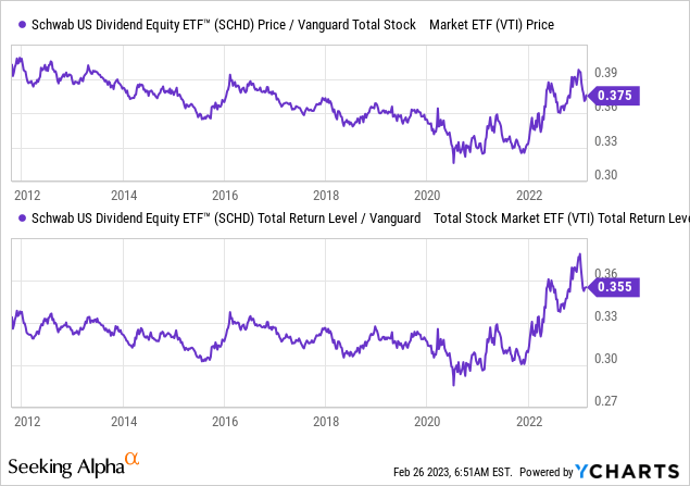 Schd Vs Vti Which Etf Is The Better Buy Seeking Alpha