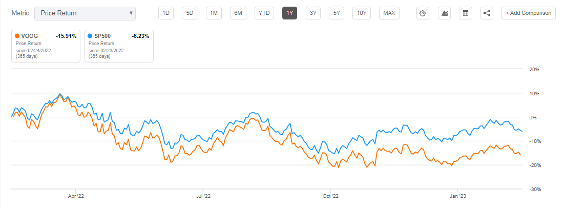 VOOG's Price Return