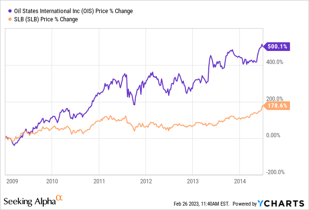 Oil States International The Improvement Continues NYSE OIS