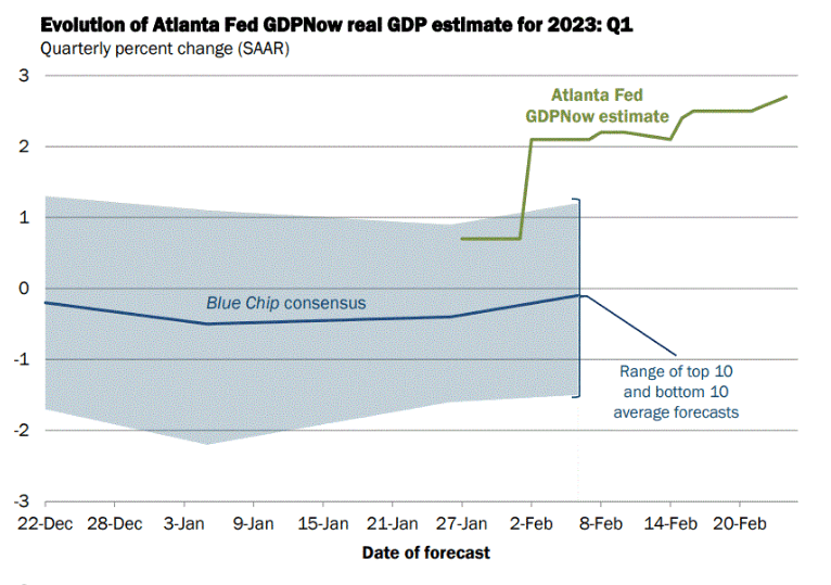 US GDP Q1 Forecast