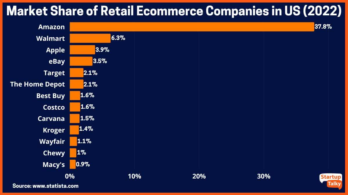 Top E-Commerce Retailers in The USA by Their Market Share chart
