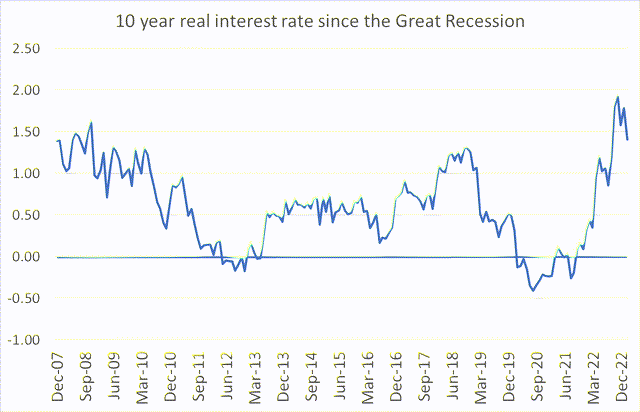 Real yield implied by ten years TIPs pricing