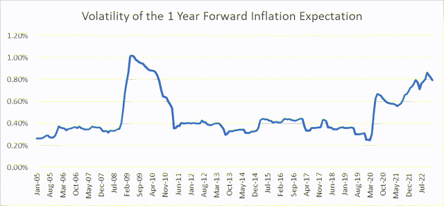 Rolling 24 month volatility in 1 year forward inflation expectations