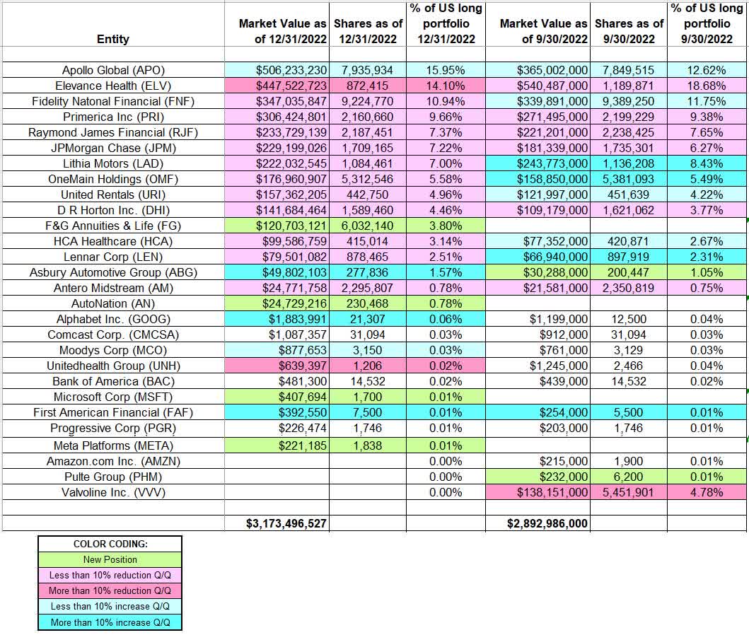 Tracking Glenn Greenberg's Brave Warrior Advisors Portfolio Q4 2022