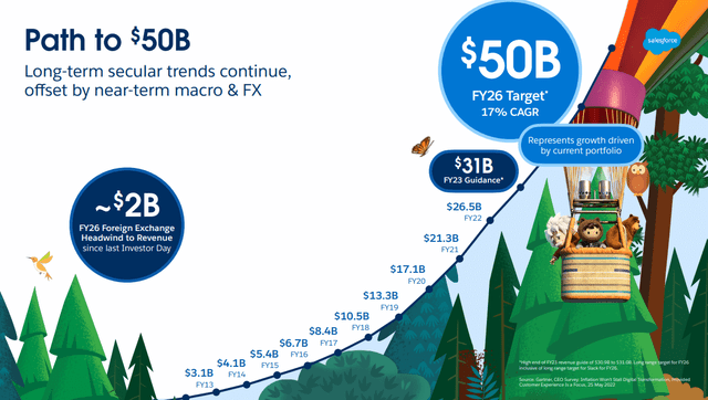 Salesforce Revenue Growth %