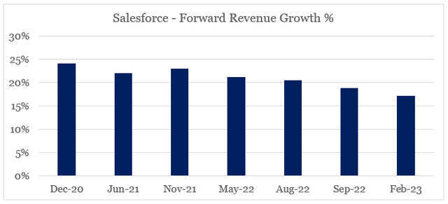 Salesforce declining revenue growth