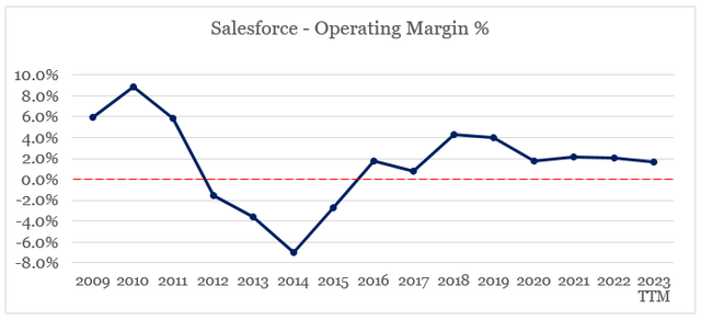 Salesforce Operating Margin % GAAP