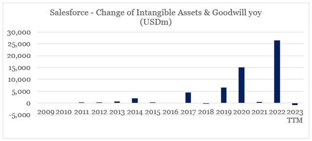Salesforce Goodwill and Intangible Assets