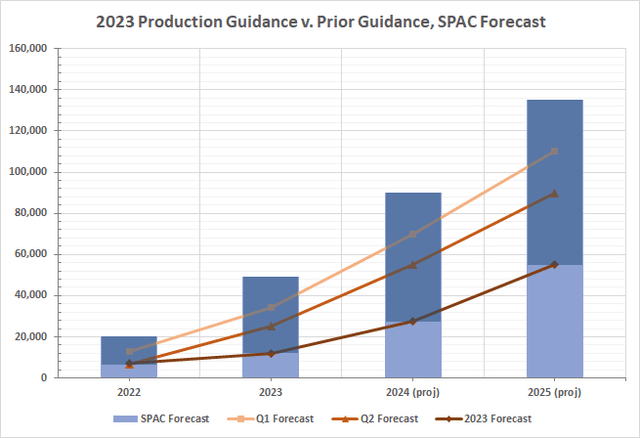 Lucid 2022/2023 production volume guidance relative to SPAC forecast
