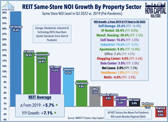 REITs growth rate