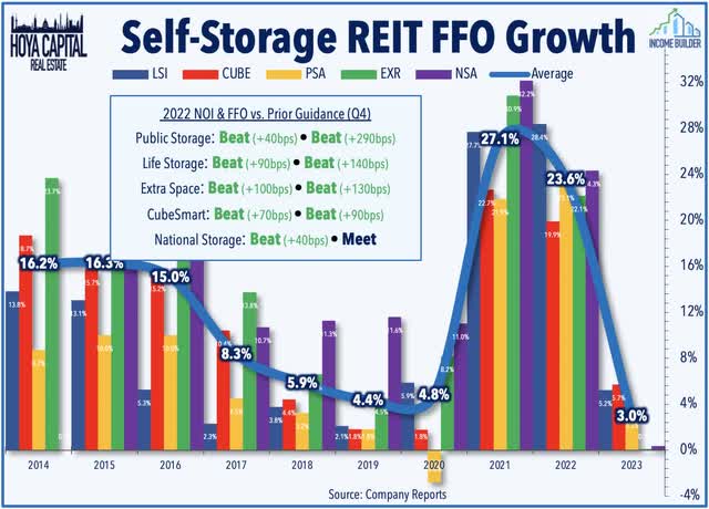 storage REIT FFO growth 2023