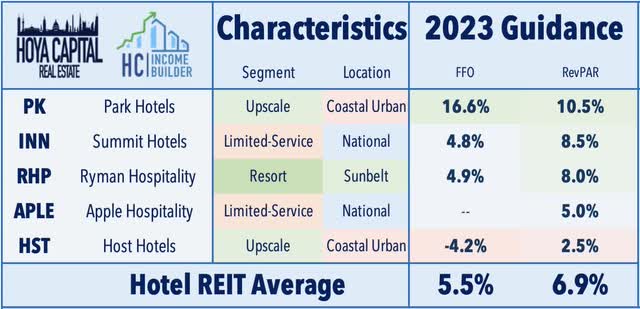 hotel occupancy rates