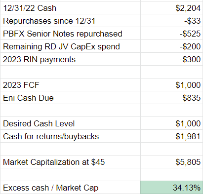 PBF Cash Flow for repurchases