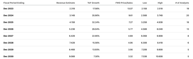 Seagen Earnings estimates table