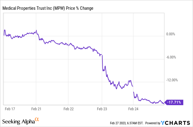 Medical Properties Trust (<span class='ticker-hover-wrapper'>NYSE:<a href='https://seekingalpha.com/symbol/MPW' title='Medical Properties Trust, Inc.'>MPW</a></span>) has made a lot of noise over the past week, since publishing its earnings for Q4. 