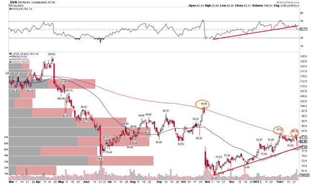 DVA: Concerning RSI Trends