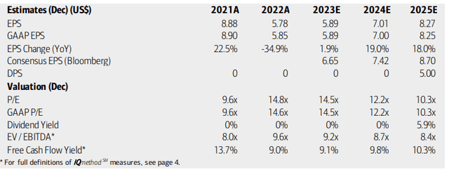 DaVita: Earnings, Valuation, Free Cash Flow Forecasts