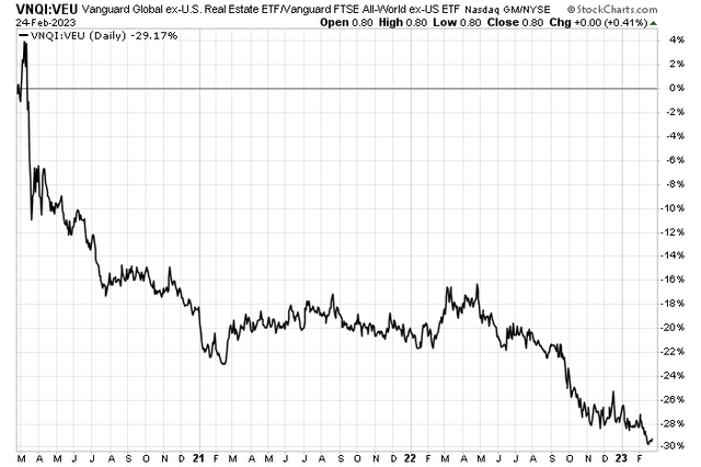 VNQI Relative Weakness Ongoing