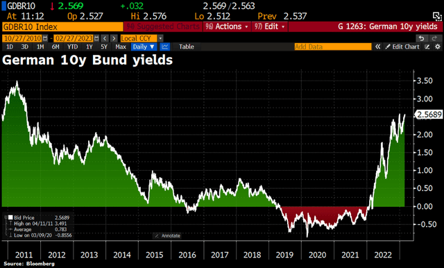 German Yields Jumping