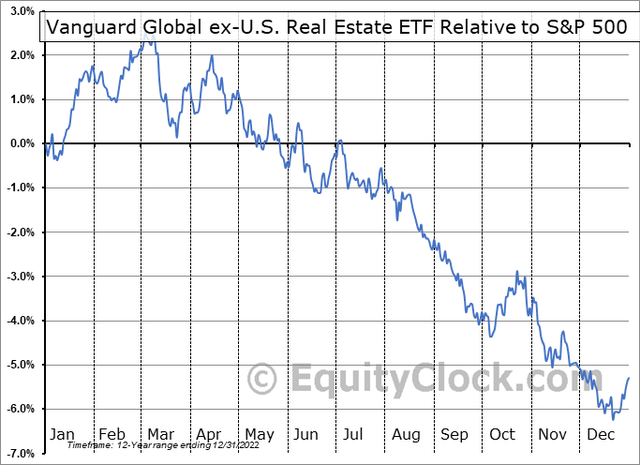 VNQI: Bearish Seasonal Trends Take Hold