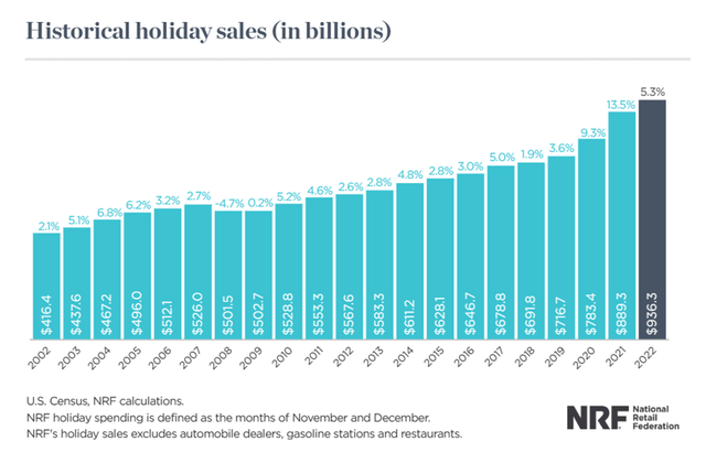 Bar chart: US holiday retail sales by year since 2002